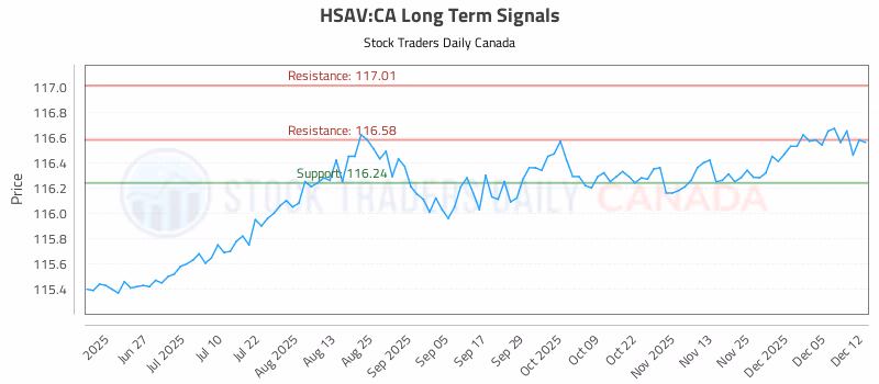 Stock Chart for HSAV:CA