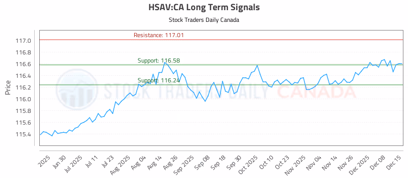 Stock Chart for HSAV:CA