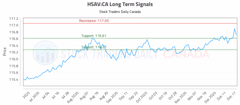 Stock Chart for HSAV:CA