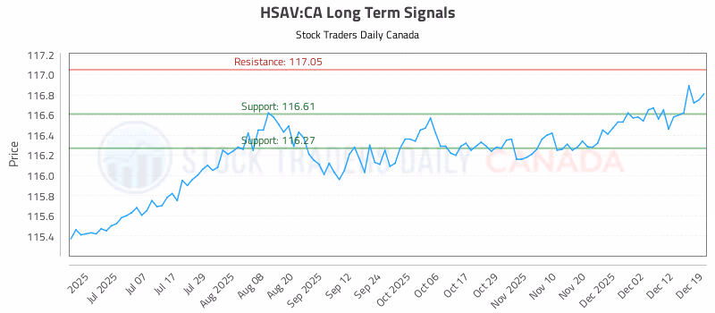 Stock Chart for HSAV:CA