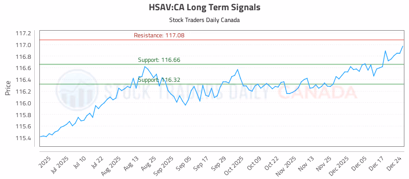Stock Chart for HSAV:CA