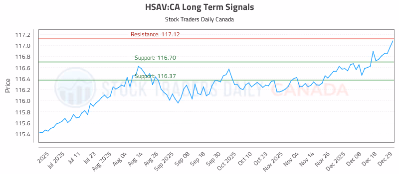 Stock Chart for HSAV:CA