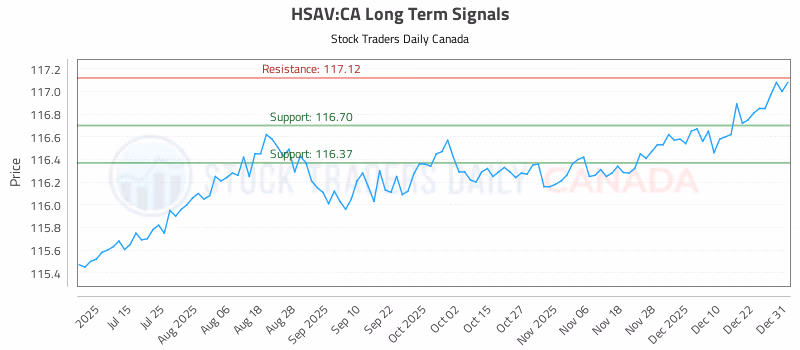 Stock Chart for HSAV:CA