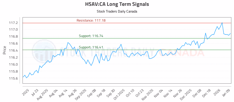Stock Chart for HSAV:CA