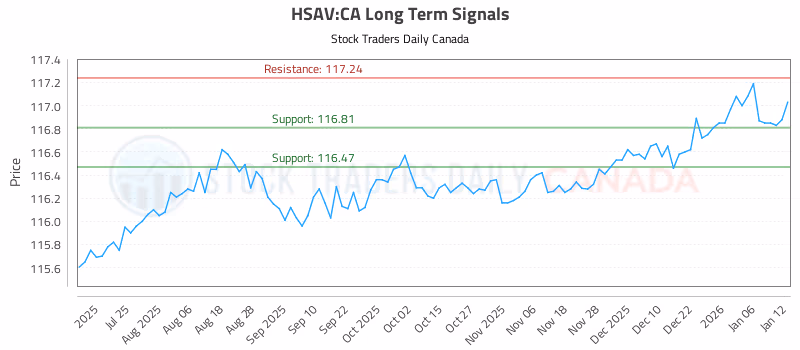 Stock Chart for HSAV:CA