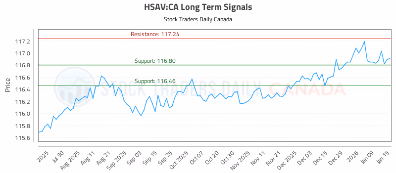 Stock Chart for HSAV:CA