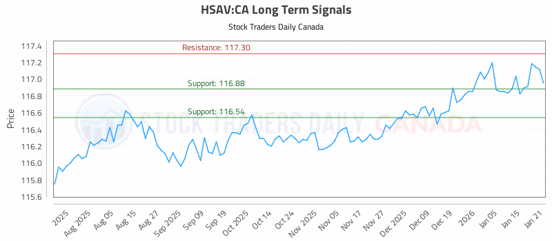 Stock Chart for HSAV:CA