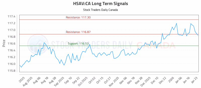 Stock Chart for HSAV:CA