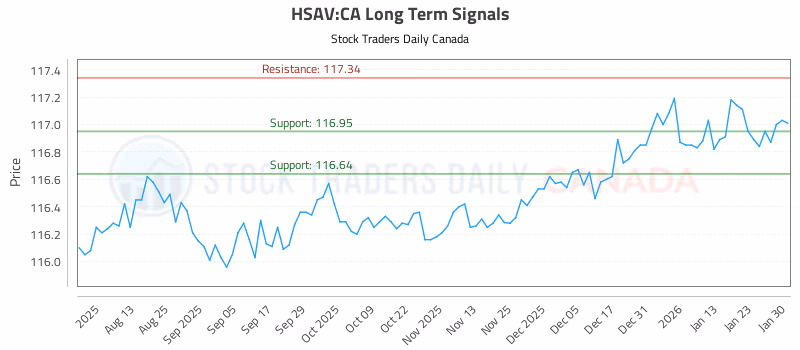 Stock Chart for HSAV:CA