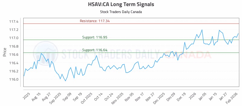 Stock Chart for HSAV:CA