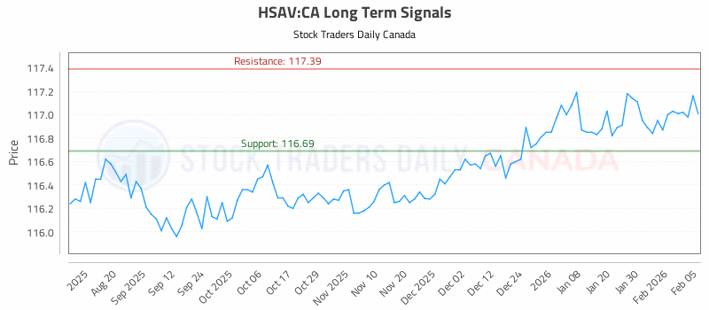 Stock Chart for HSAV:CA