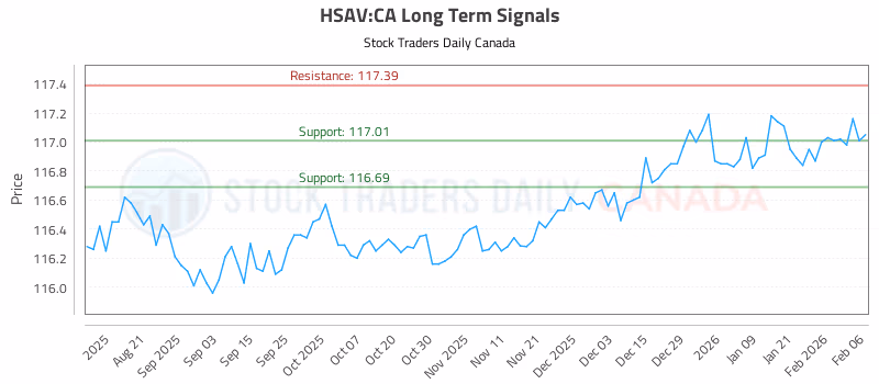 Stock Chart for HSAV:CA