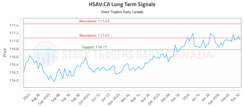 Stock Chart for HSAV:CA