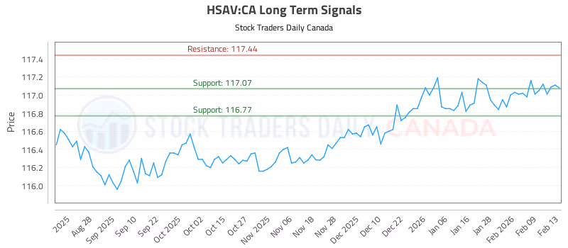 Stock Chart for HSAV:CA