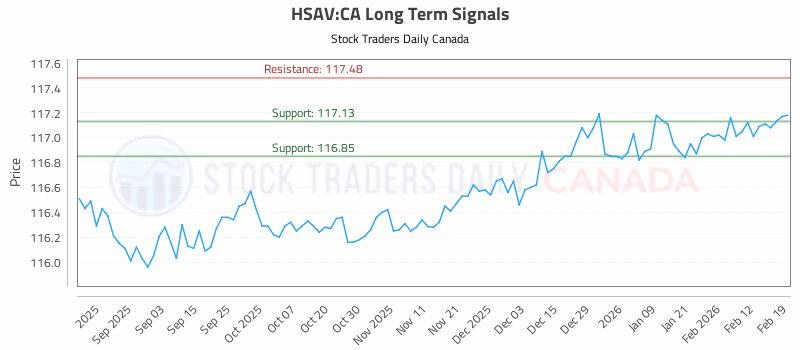 Stock Chart for HSAV:CA