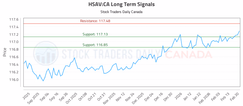 Stock Chart for HSAV:CA