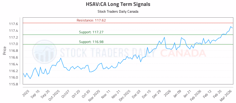 Stock Chart for HSAV:CA