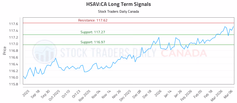 Stock Chart for HSAV:CA
