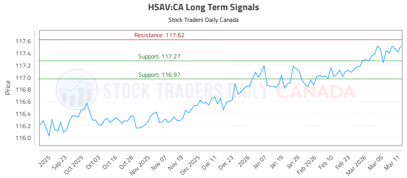 Stock Chart for HSAV:CA