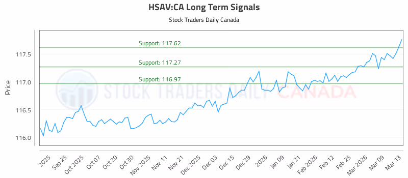 Stock Chart for HSAV:CA