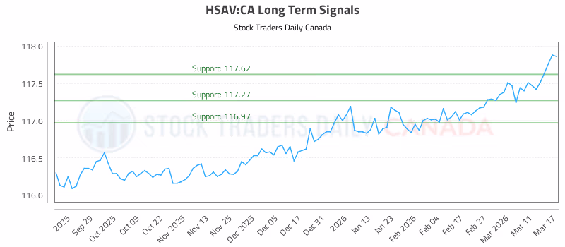 Stock Chart for HSAV:CA