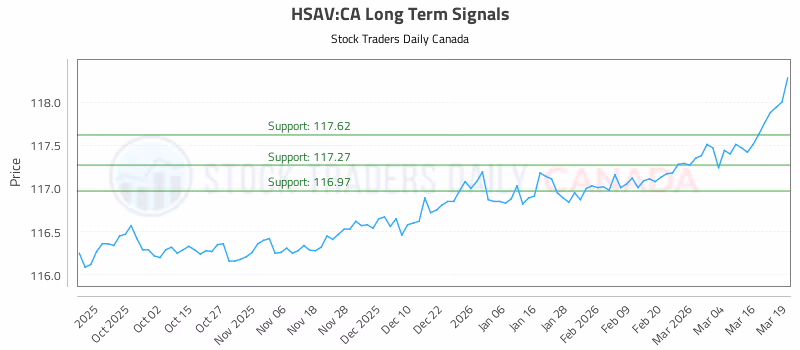 Stock Chart for HSAV:CA