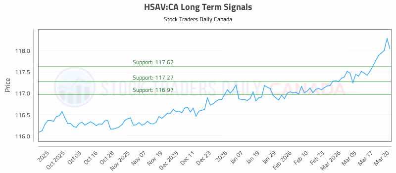 Stock Chart for HSAV:CA