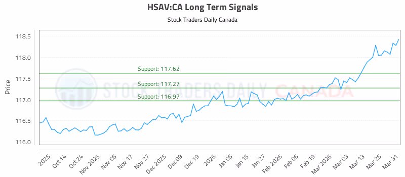 Stock Chart for HSAV:CA