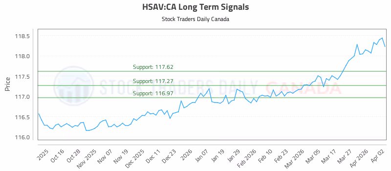 Stock Chart for HSAV:CA