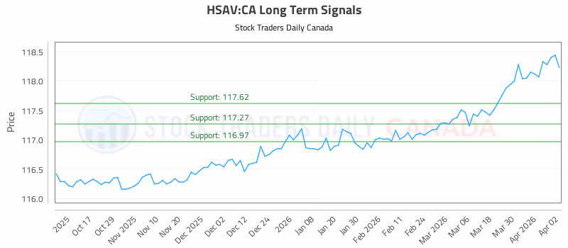 Stock Chart for HSAV:CA