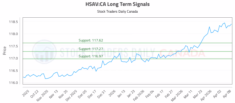 Stock Chart for HSAV:CA