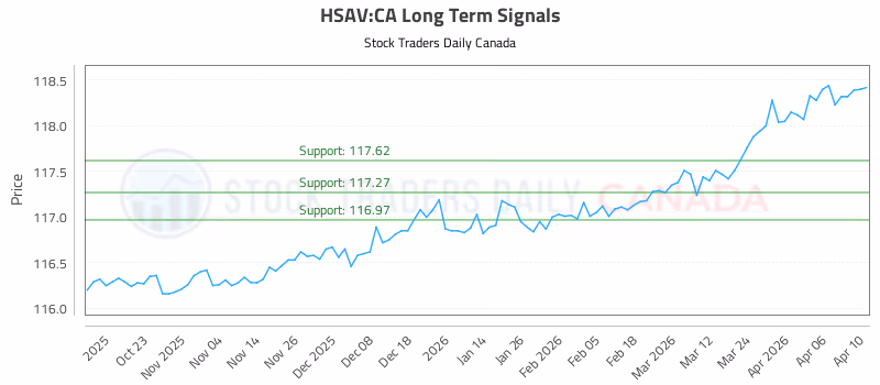Stock Chart for HSAV:CA