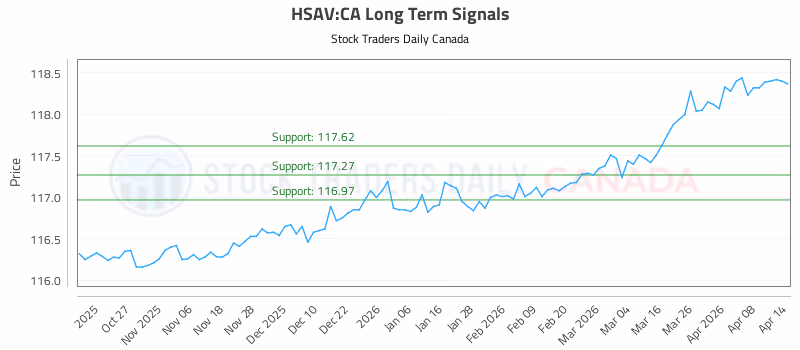 Stock Chart for HSAV:CA