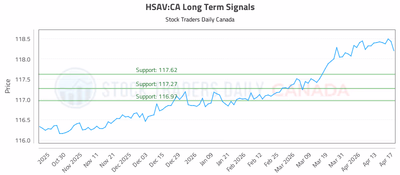 Stock Chart for HSAV:CA