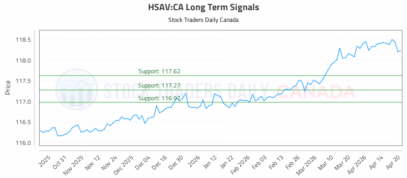 Stock Chart for HSAV:CA