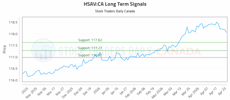 Stock Chart for HSAV:CA