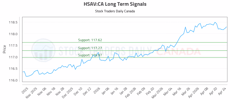 Stock Chart for HSAV:CA