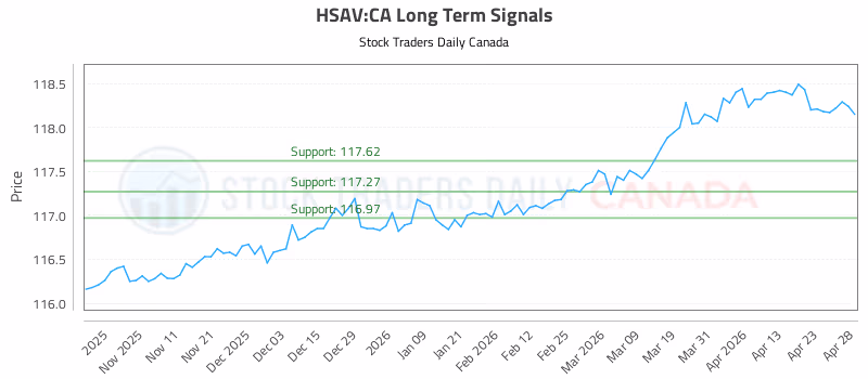 Stock Chart for HSAV:CA