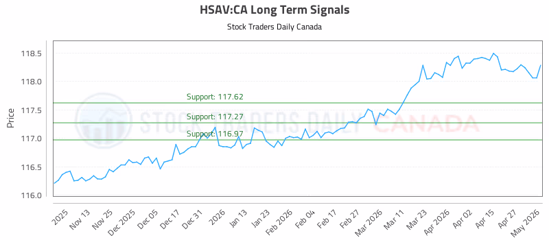 Stock Chart for HSAV:CA