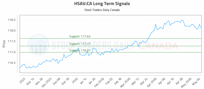 Stock Chart for HSAV:CA
