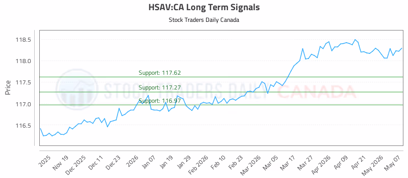 Stock Chart for HSAV:CA