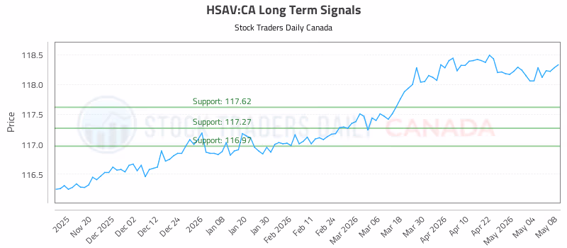 Stock Chart for HSAV:CA