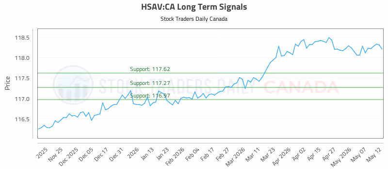 Stock Chart for HSAV:CA