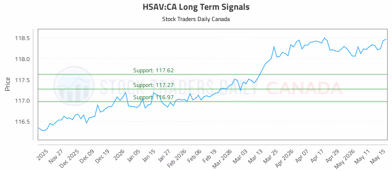 Stock Chart for HSAV:CA