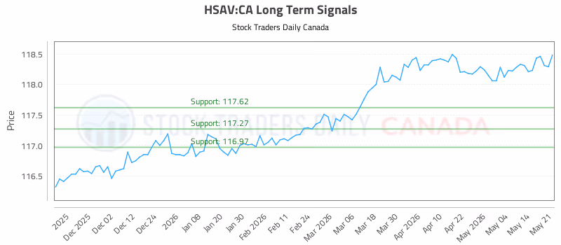 Stock Chart for HSAV:CA