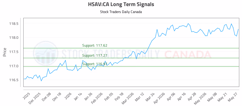 Stock Chart for HSAV:CA