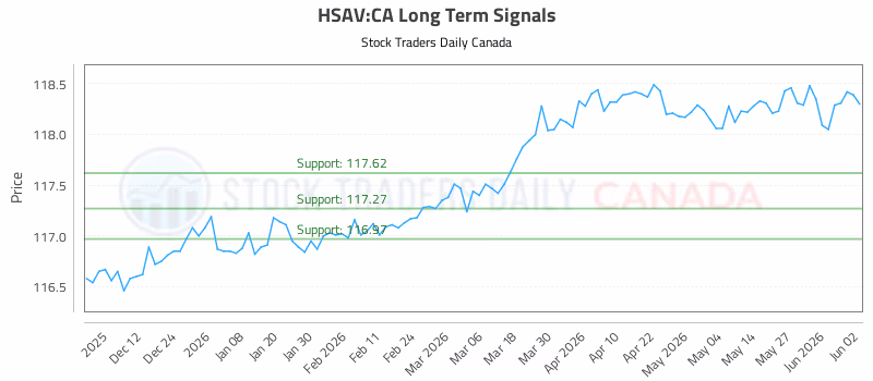 Stock Chart for HSAV:CA