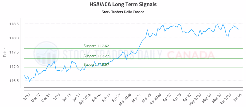 Stock Chart for HSAV:CA