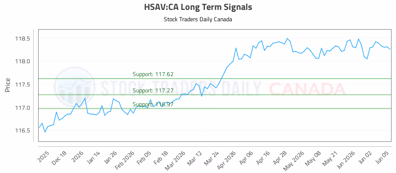 Stock Chart for HSAV:CA
