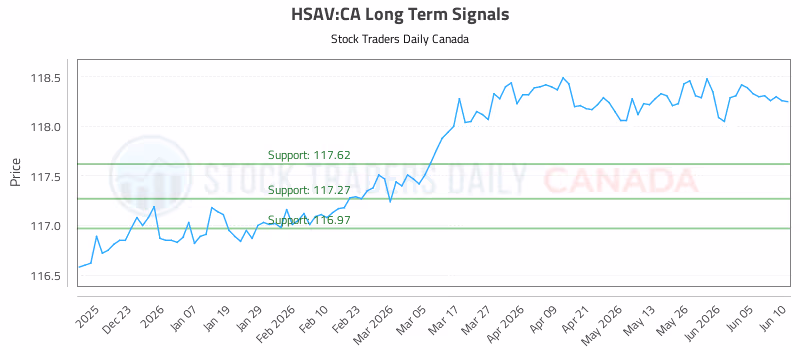 Stock Chart for HSAV:CA